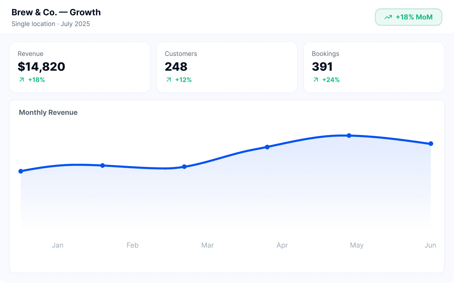 Preview of the TAKEOVA See My Numbers and analytics view